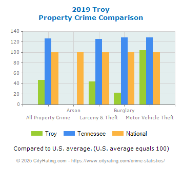 Troy Property Crime vs. State and National Comparison