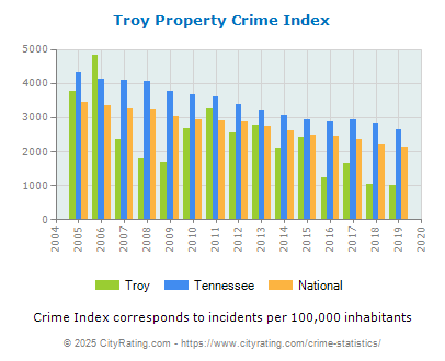 Troy Property Crime vs. State and National Per Capita