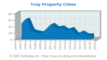 Troy Property Crime