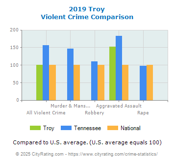 Troy Violent Crime vs. State and National Comparison
