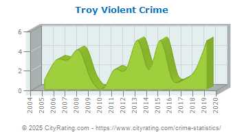 Troy Violent Crime