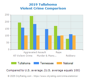 Tullahoma Violent Crime vs. State and National Comparison