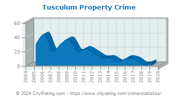 Tusculum Property Crime