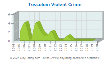 Tusculum Violent Crime