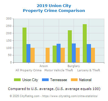 Union City Property Crime vs. State and National Comparison