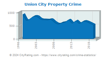 Union City Property Crime