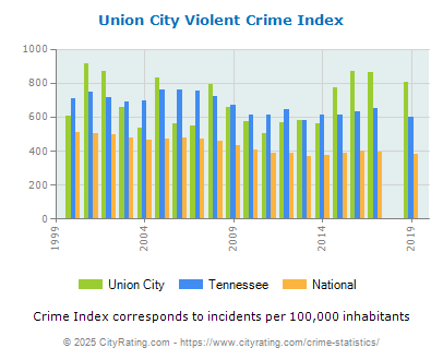 Union City Violent Crime vs. State and National Per Capita