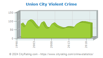 Union City Violent Crime