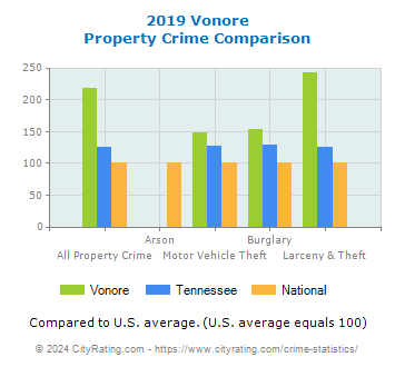 Vonore Property Crime vs. State and National Comparison