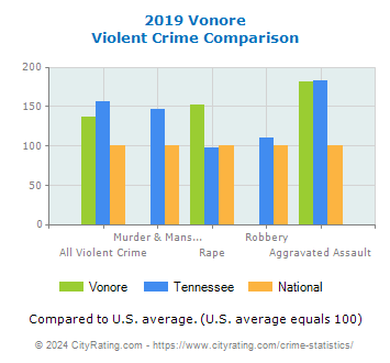 Vonore Violent Crime vs. State and National Comparison