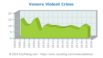 Vonore Violent Crime