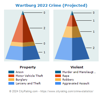 Wartburg Crime 2022
