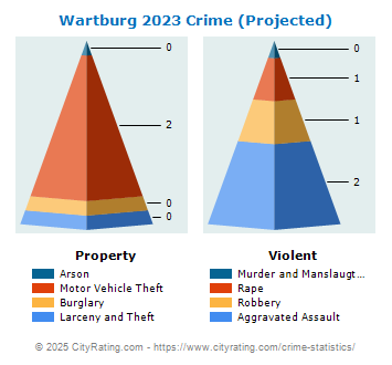 Wartburg Crime 2023