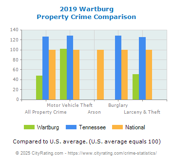 Wartburg Property Crime vs. State and National Comparison