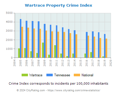 Wartrace Property Crime vs. State and National Per Capita