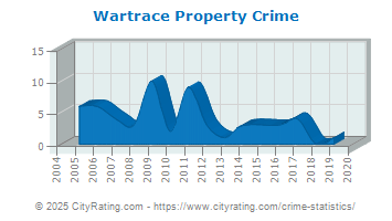 Wartrace Property Crime