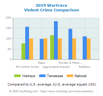 Wartrace Violent Crime vs. State and National Comparison