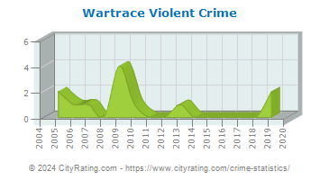 Wartrace Violent Crime