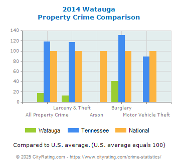 Watauga Property Crime vs. State and National Comparison