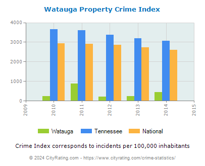 Watauga Property Crime vs. State and National Per Capita