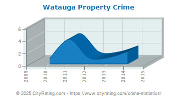 Watauga Property Crime