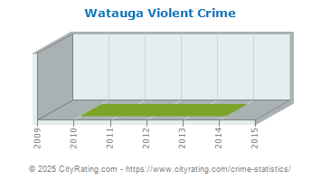 Watauga Violent Crime