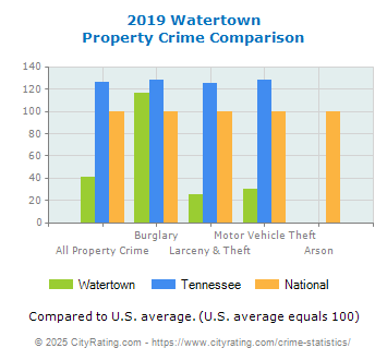 Watertown Property Crime vs. State and National Comparison