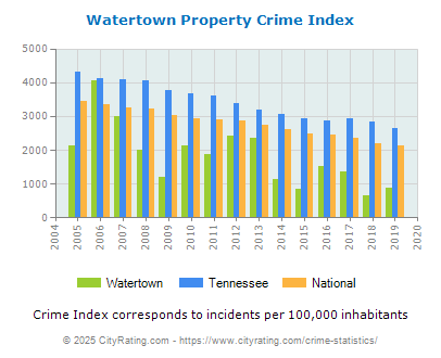 Watertown Property Crime vs. State and National Per Capita