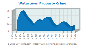 Watertown Property Crime