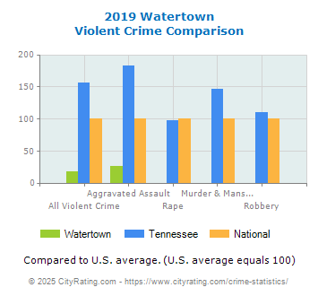 Watertown Violent Crime vs. State and National Comparison