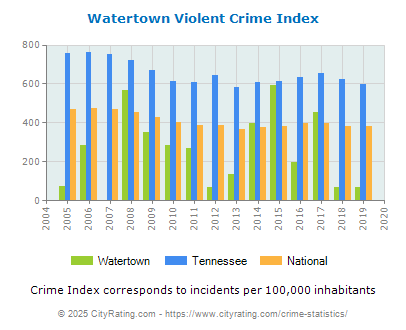 Watertown Violent Crime vs. State and National Per Capita