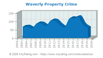 Waverly Property Crime