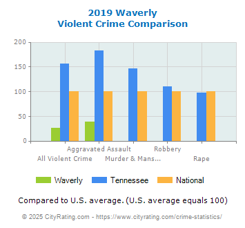 Waverly Violent Crime vs. State and National Comparison