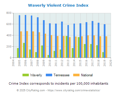 Waverly Violent Crime vs. State and National Per Capita