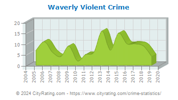 Waverly Violent Crime