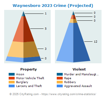 Waynesboro Crime 2023
