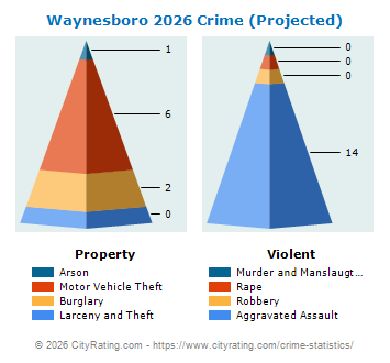 Waynesboro Crime 2026