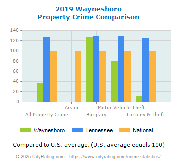 Waynesboro Property Crime vs. State and National Comparison