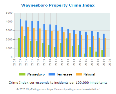 Waynesboro Property Crime vs. State and National Per Capita