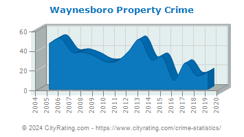 Waynesboro Property Crime