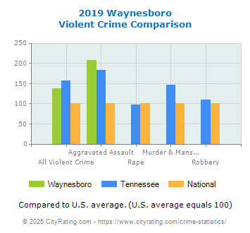 Waynesboro Violent Crime vs. State and National Comparison