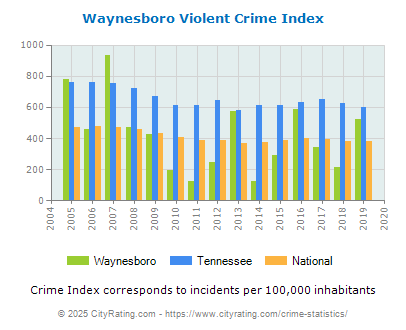 Waynesboro Violent Crime vs. State and National Per Capita