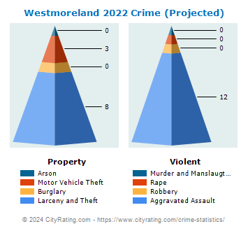 Westmoreland Crime 2022