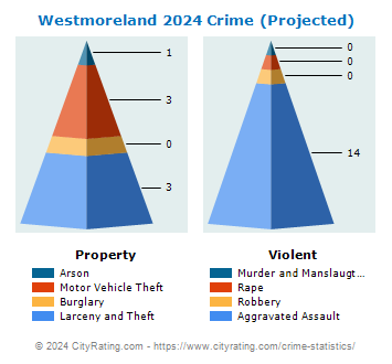 Westmoreland Crime 2024