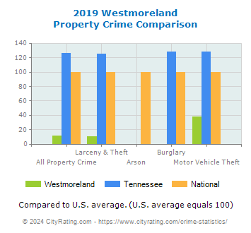 Westmoreland Property Crime vs. State and National Comparison