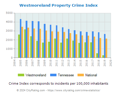 Westmoreland Property Crime vs. State and National Per Capita