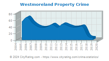 Westmoreland Property Crime