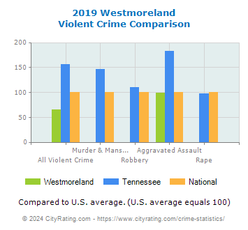 Westmoreland Violent Crime vs. State and National Comparison
