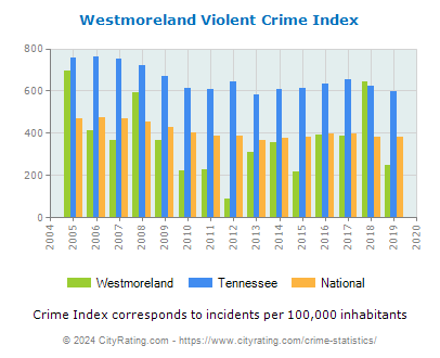 Westmoreland Violent Crime vs. State and National Per Capita
