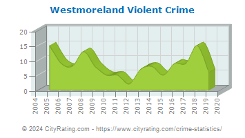 Westmoreland Violent Crime